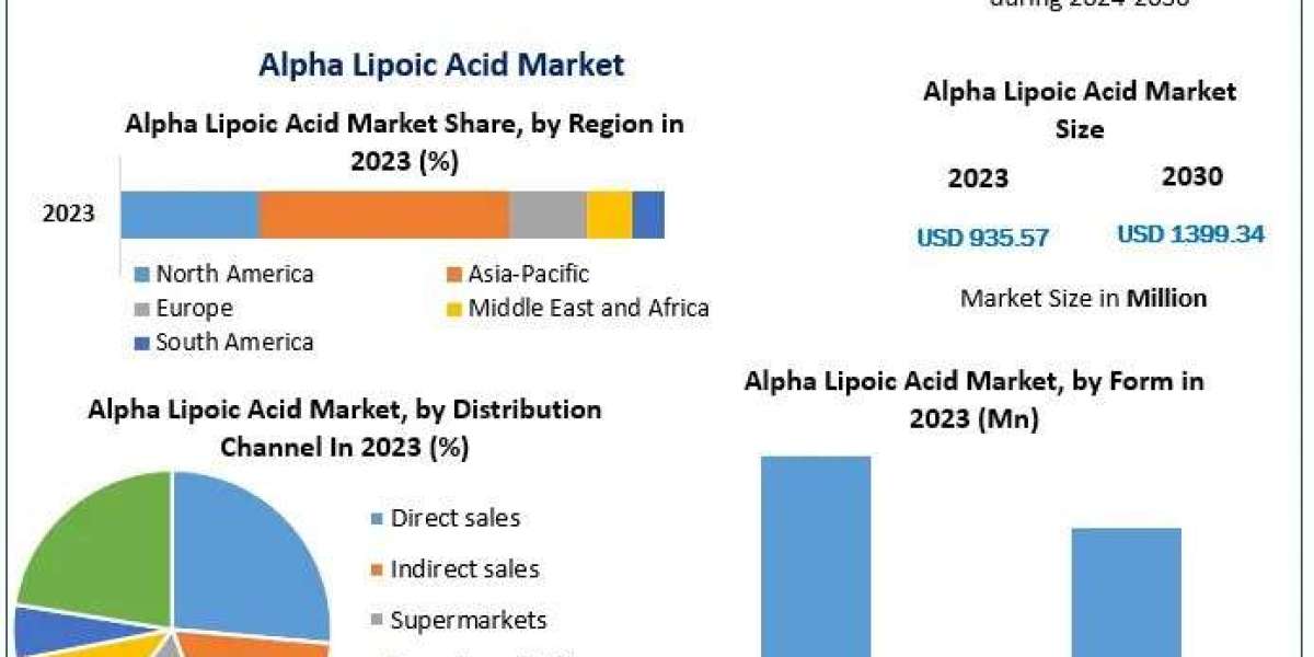 Alpha Lipoic Acid Market Research Covers, Future Trend, Analysis And Forecast 2030