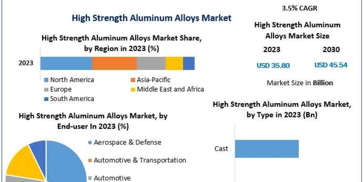 High Strength Aluminum Alloys Market Trends: Innovations and Industry Drivers