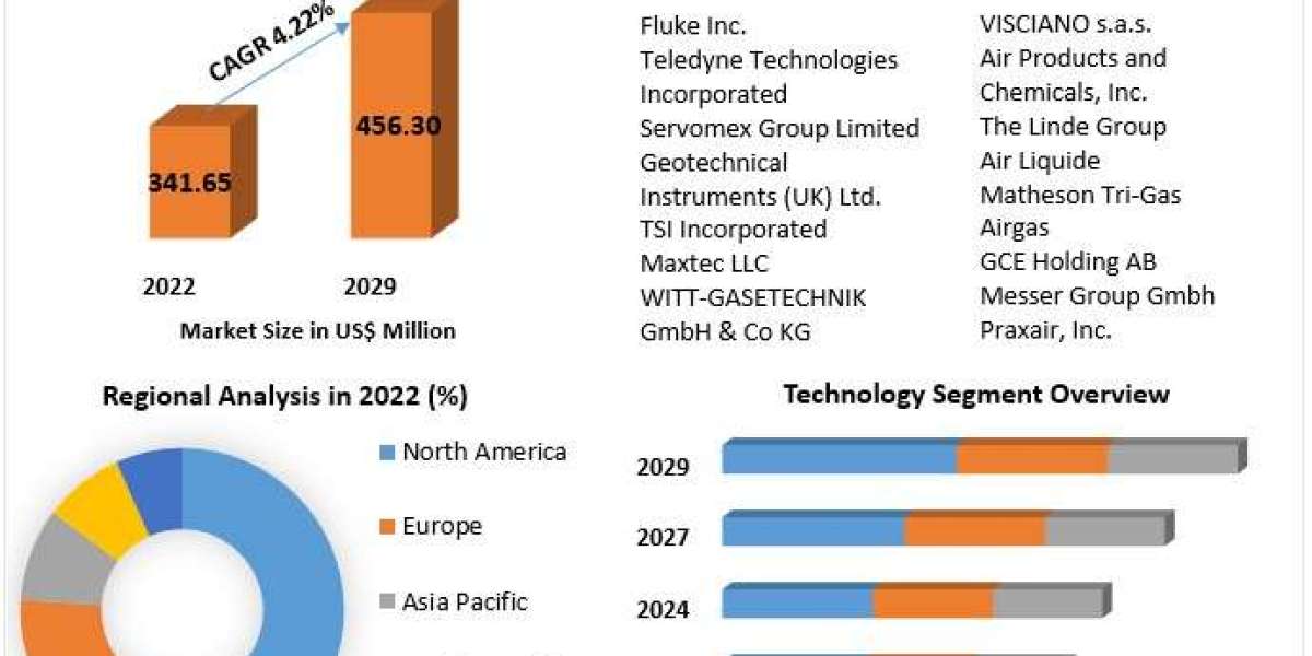 Medical Gas Analyzer Market Research, Growth factors, Trends And Forecast To 2029