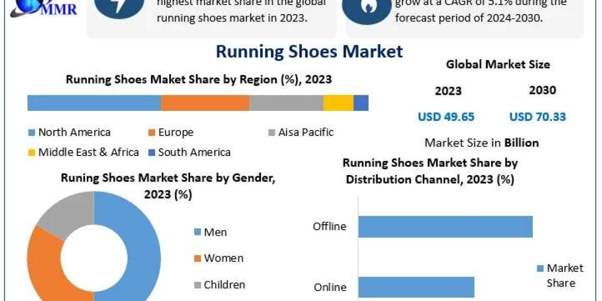 Running Shoes Market to Experience Significant Growth, Expected to Reach USD 81.5 Billion by 2030