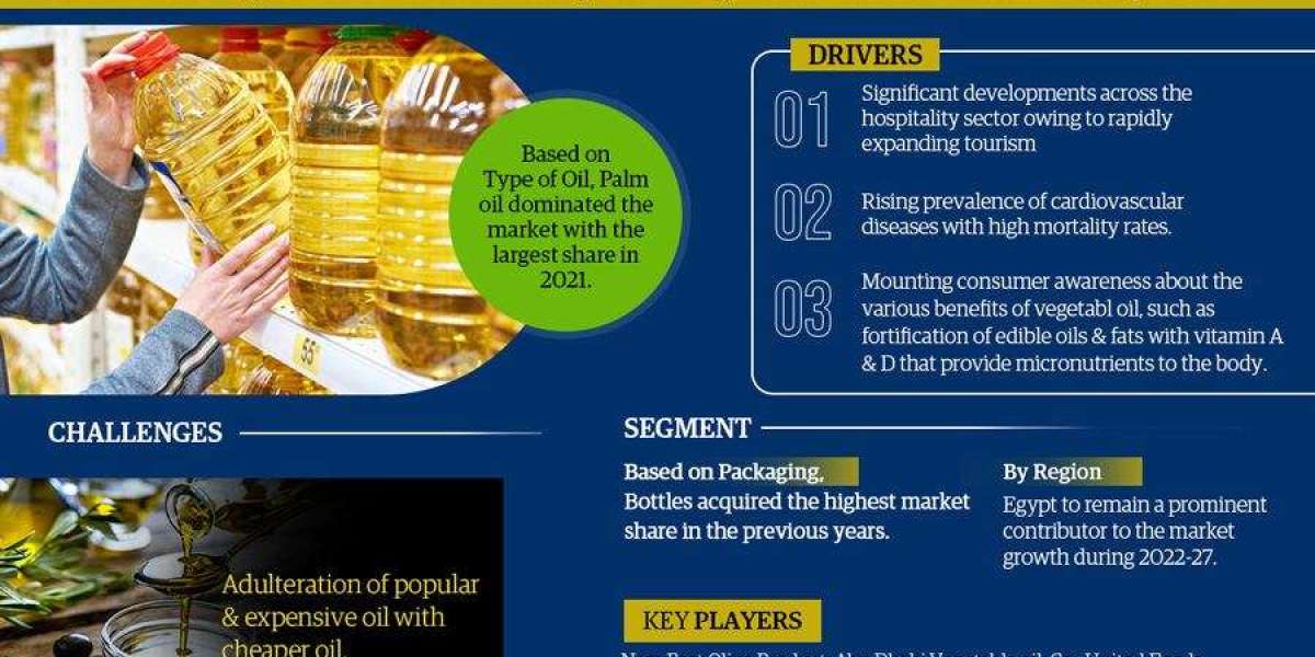 Middle East Vegetable Oil Market Growth Report, Projected to Grow at a CAGR of 2.85% Through 2027