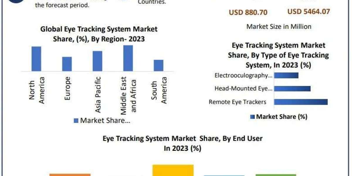 Eye Tracking System Market  Emerging Technologies, Future Prospects & Industry Trends