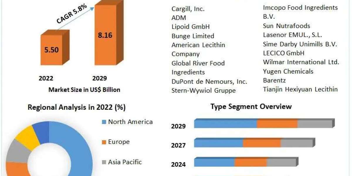 Lecithin and Phospholipids Market Business Share, Drivers And Trends Forecast to  2029