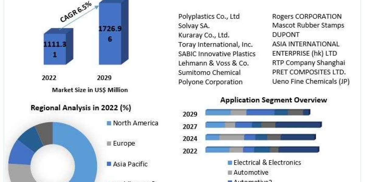 Liquid Crystal Polymer Market Revenue Analysis, Competitive Landscape And Growing Trends