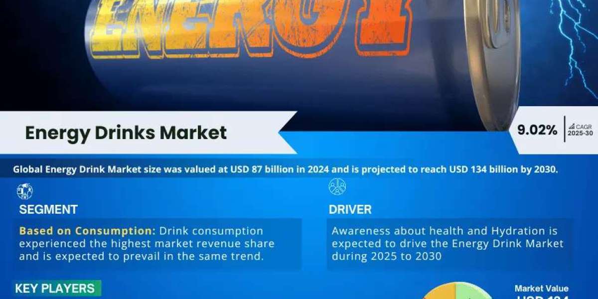 Energy Drinks Market Set for Significant Growth, Forecasted CAGR of 9.02% by 2030