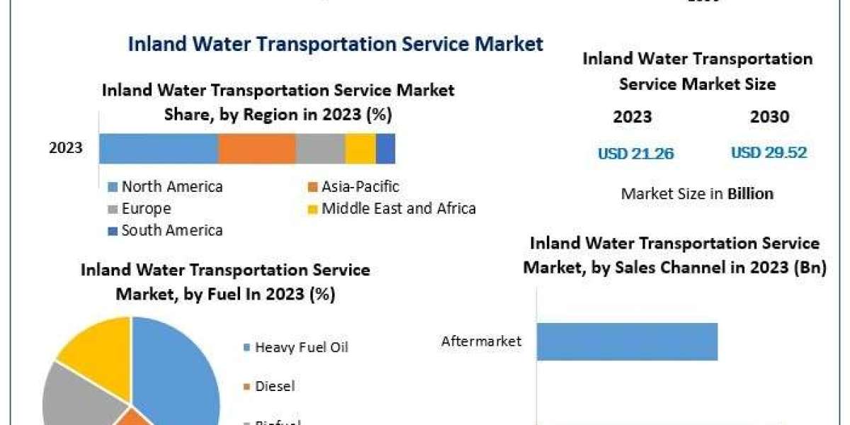 Inland Water Transportation Service Market Industry Share, Business Size, Growth Factors and Forecast 2030