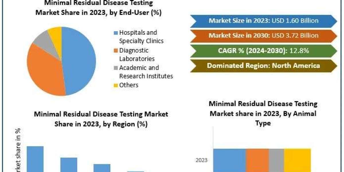 Minimal Residual Disease Testing Market  Scope, Share, Trends, Key Trends And Forecast to 2030