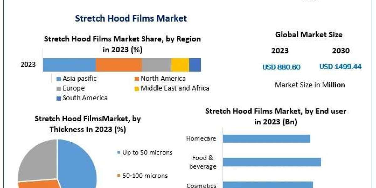 Stretch Hood Films Market Growth, Business Opportunities, and Forecast 2030