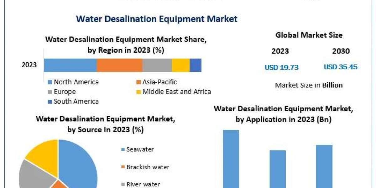 Analyzing the Water Desalination Equipment Market: Growth at 8.73% CAGR