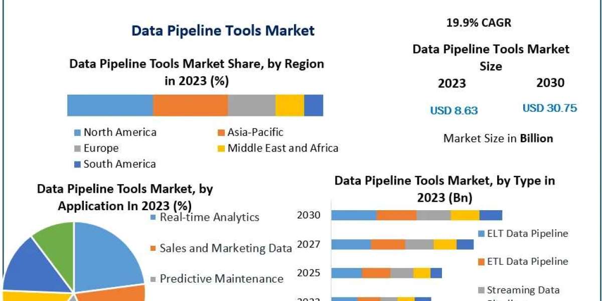 Data Pipeline Tools Market to See Explosive Growth at 19.9% CAGR by 2030