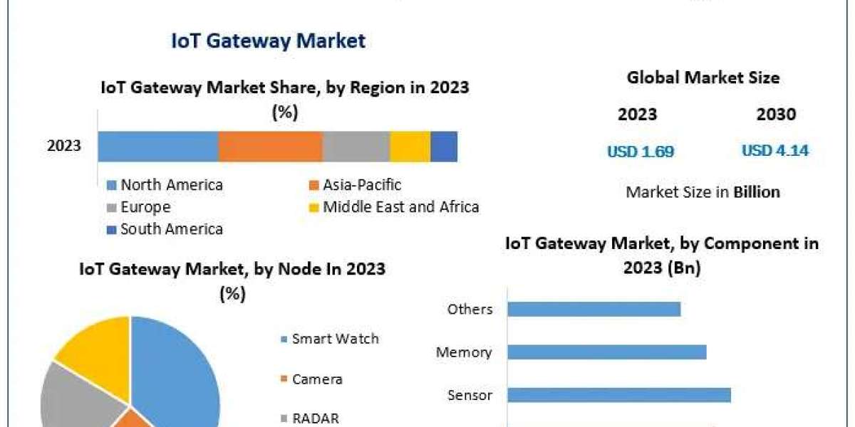 IoT Gateway Market Trends: From USD 1.69 Billion to USD 4.14 Billion