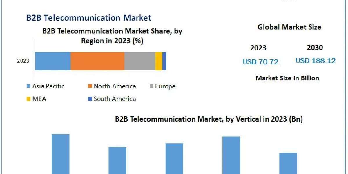 B2B Telecommunication Industry Trends: 15% CAGR Driving Significant Revenue Growth