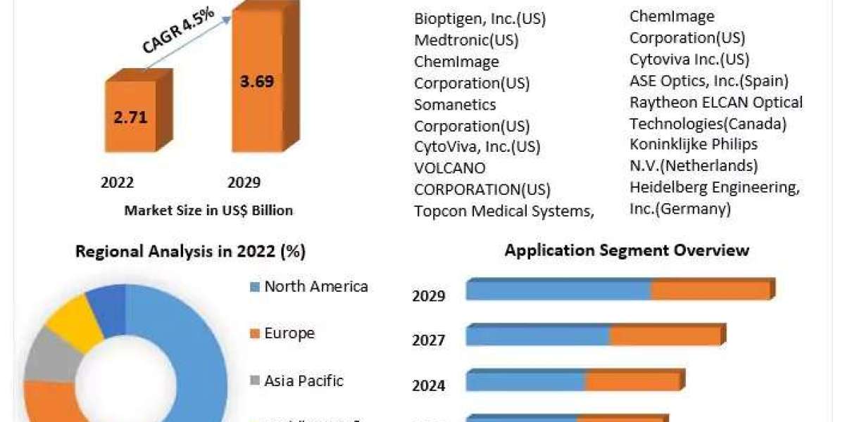 Optical Imaging Market Forecast: From $2.71 Bn to $3.70 Bn