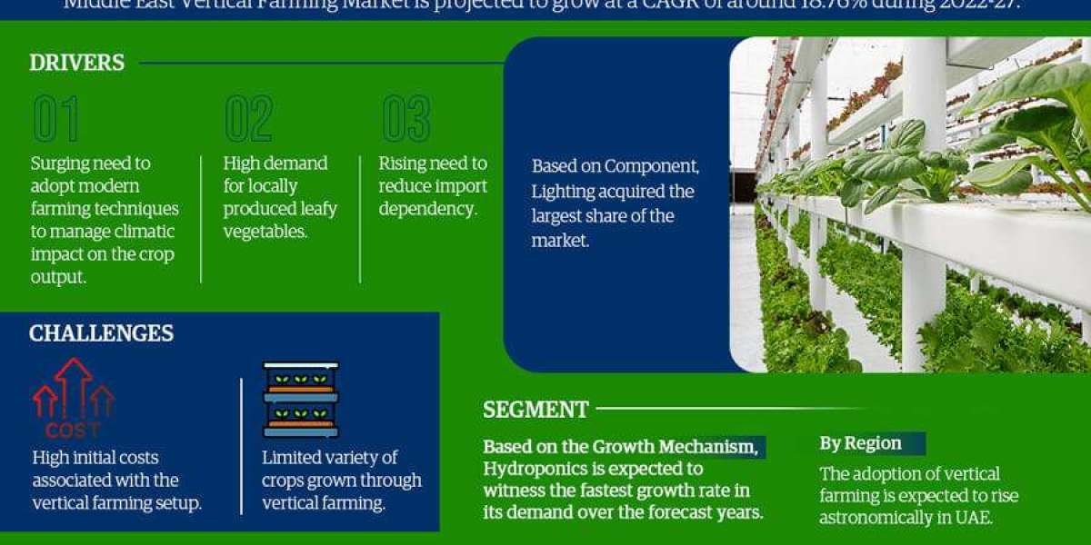 Middle East Vertical Farming Market Growth Report, Projected to Grow at a CAGR of 18.76% Through 2027