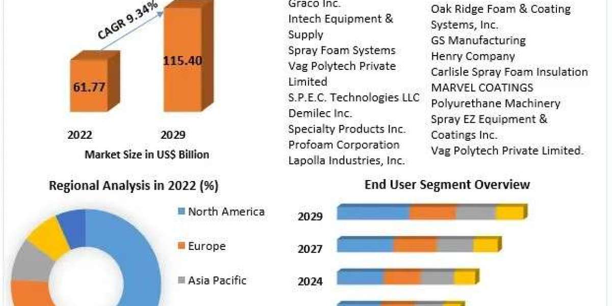 Spray Foam Equipment Market Revenue Analysis, Key Players And Forecast to 2029