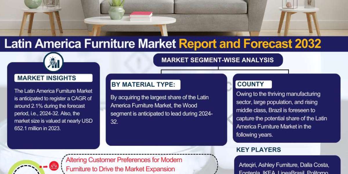 Latin America Furniture Industry Analysis: Market Share, Size & Forecast 2024-2032