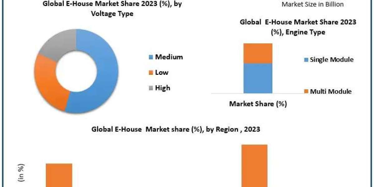 E-House Market Opportunities: Reaching USD 2.67 Billion by 2030