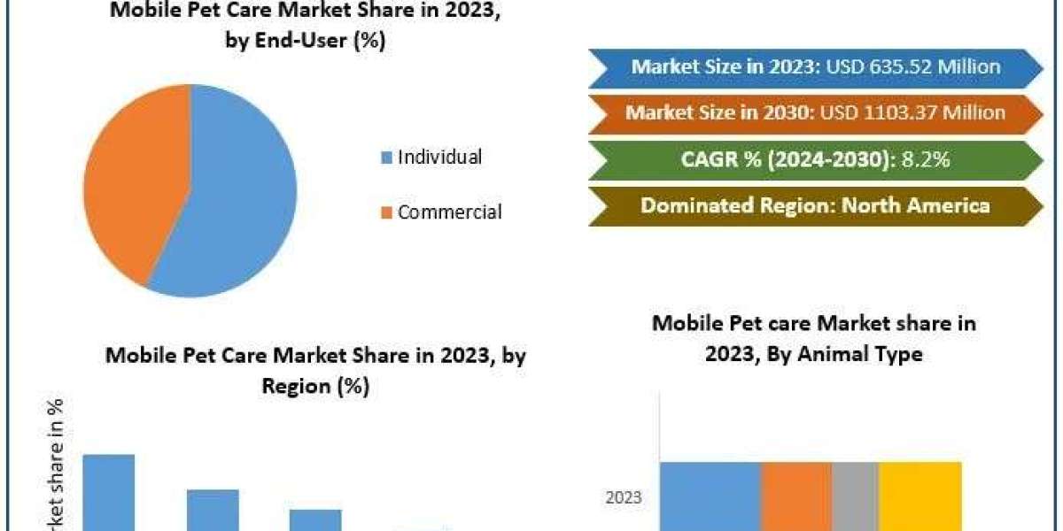 Mobile Pet Care Market  Competitive Landscape, key trends, and Business Outlook