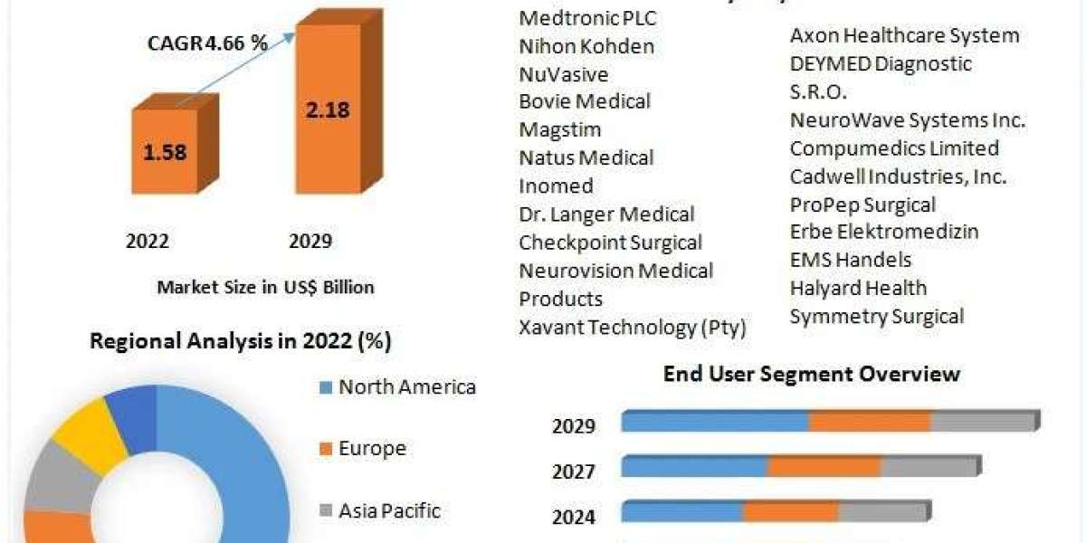 Nerve Monitoring System Market Research Covers, Future Trend And Business Growth