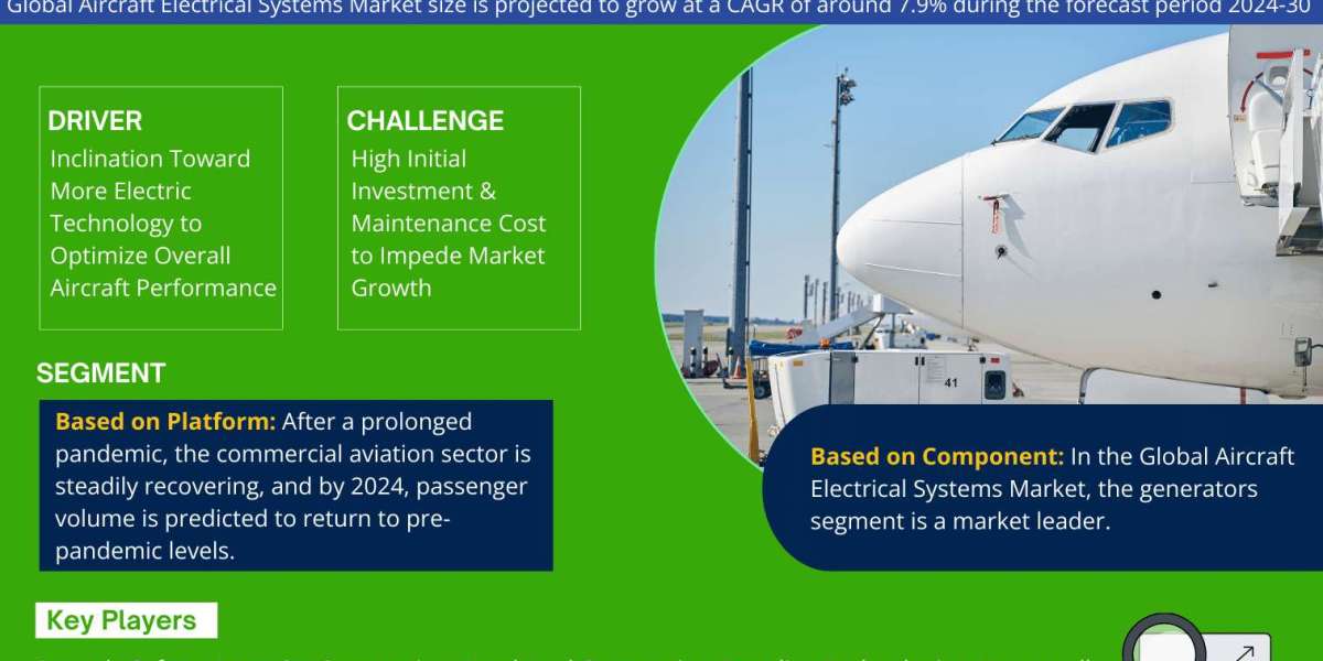 Aircraft Electrical Systems Market is Projected to Witness a Growth Rate of around 7.9%, Rising from USD 17.5 billion in