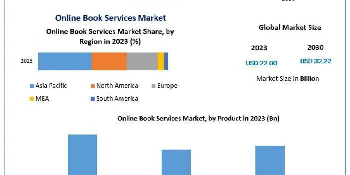 Online Book Services Market Growth, Size, Trends, Industry Analysis, Forecast and Outlook