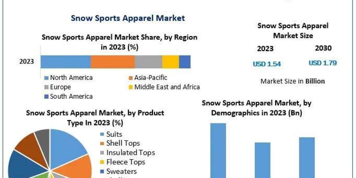 Snow Sports Apparel Market by Covid-19 Impact, Competitive Landscape And Industry Outlook