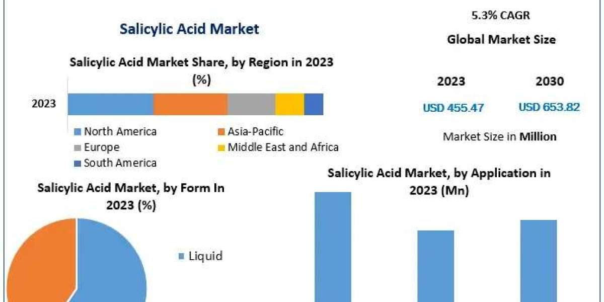 Salicylic Acid Market Forecast: Expanding at 5.3% CAGR