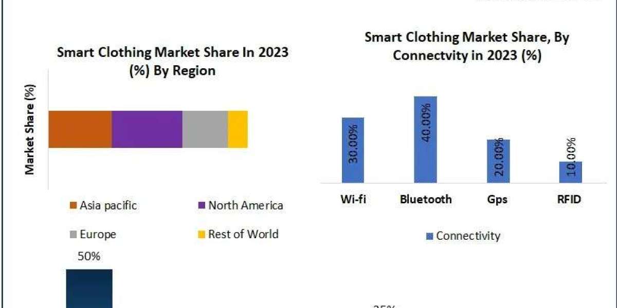 Smart Clothing Market Emerging Trends, Regional Analysis and Forecast 2030