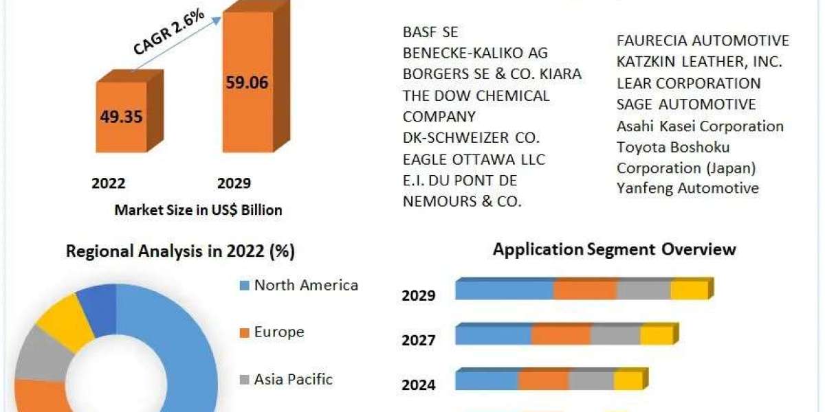 Automotive Interior Materials Market Opportunities Assessment, Business Scope And Future Growth