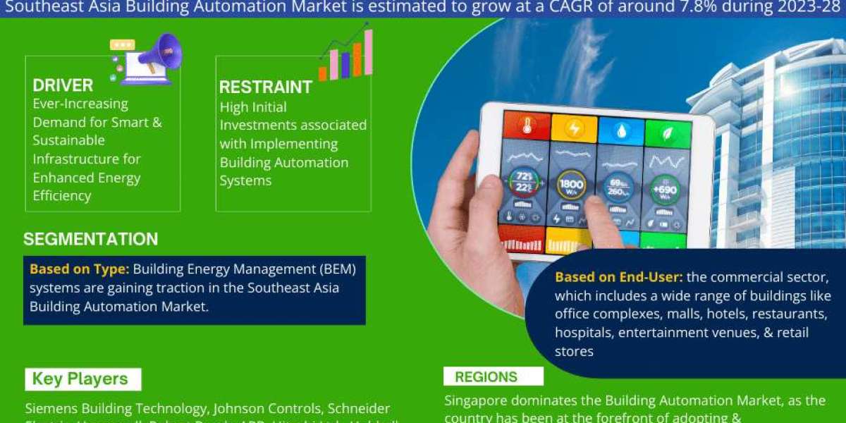 Southeast Asia Building Automation Market Overview: Driving Forces Behind Rapid Growth & Expansion