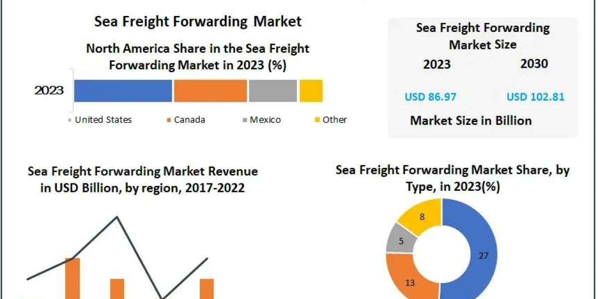 Sea Freight Forwarding Market to Expand from $86.97 Billion in 2023 to $102.81 Billion by 2030