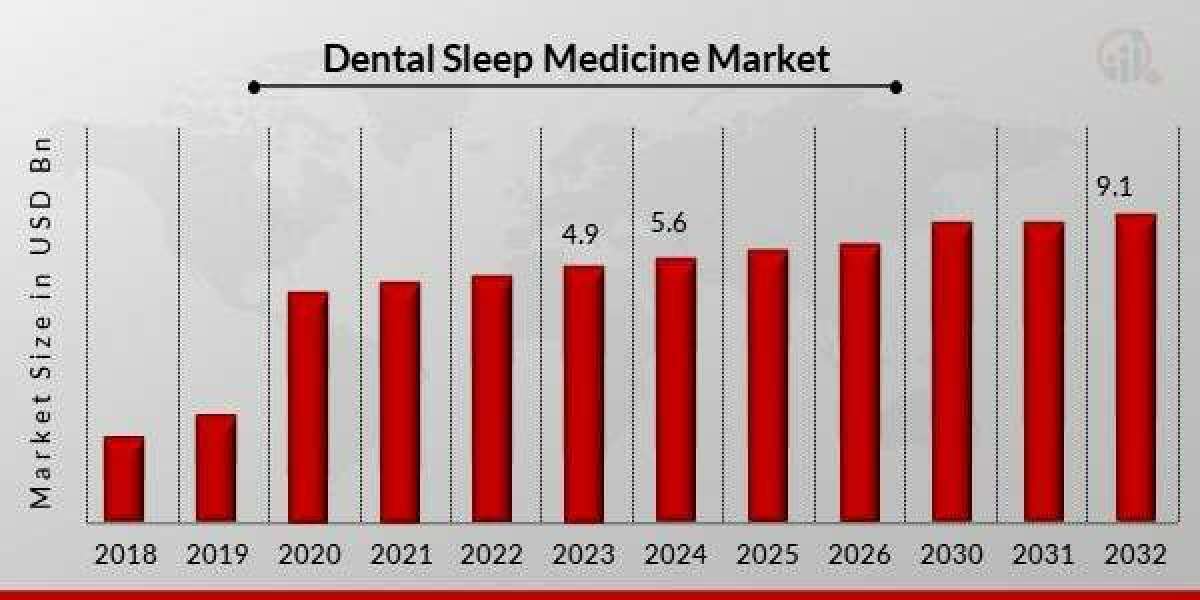 Global Dental Sleep Medicine Market  Size, Growth Outlook 2035