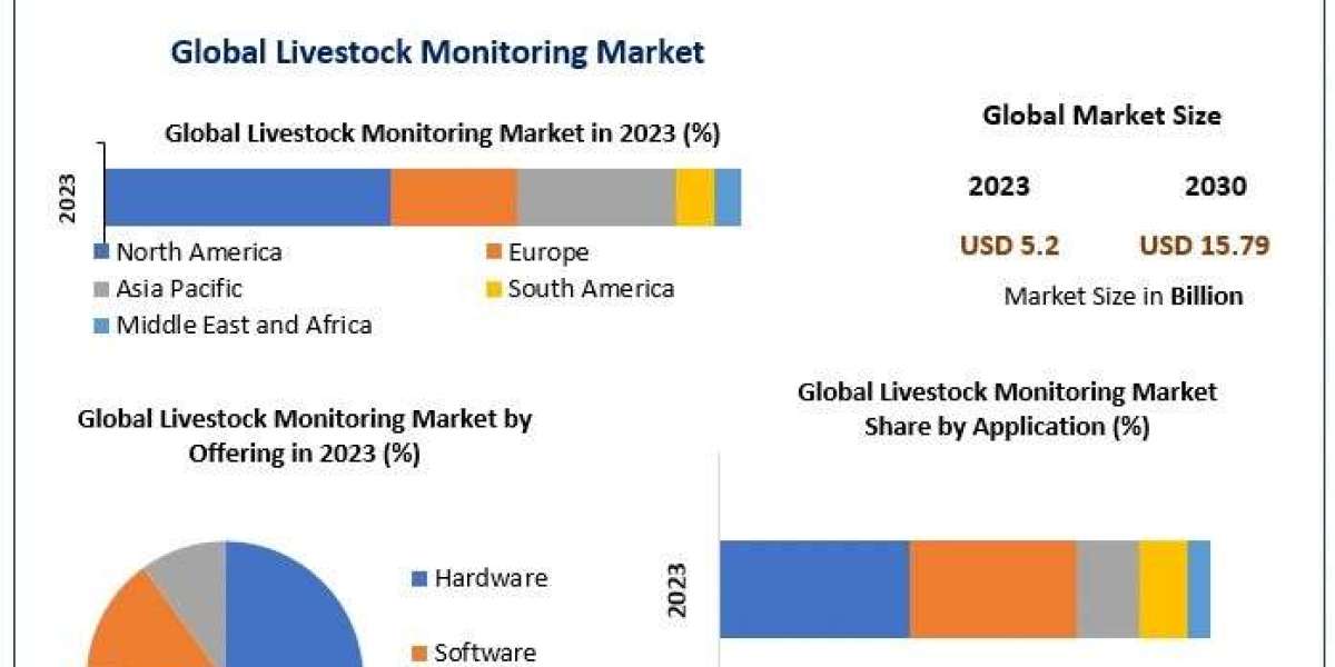 Livestock Monitoring Market 2024-2030 Analysis of Trends and Key Players