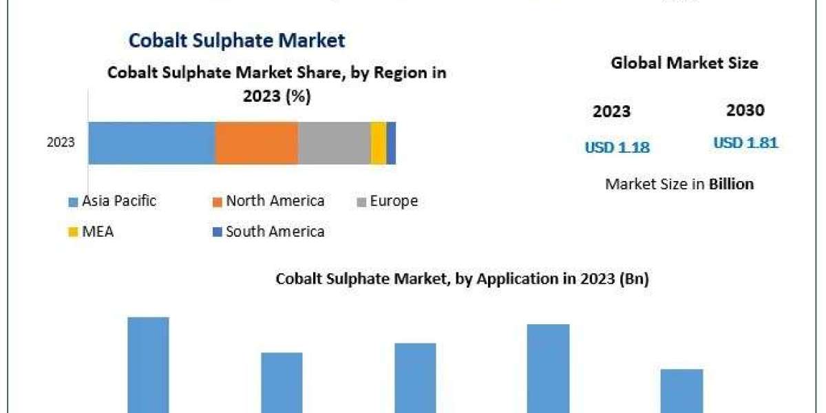 Cobalt Sulphate Market Analysis, Size, Current Scenario And Forecast 2030