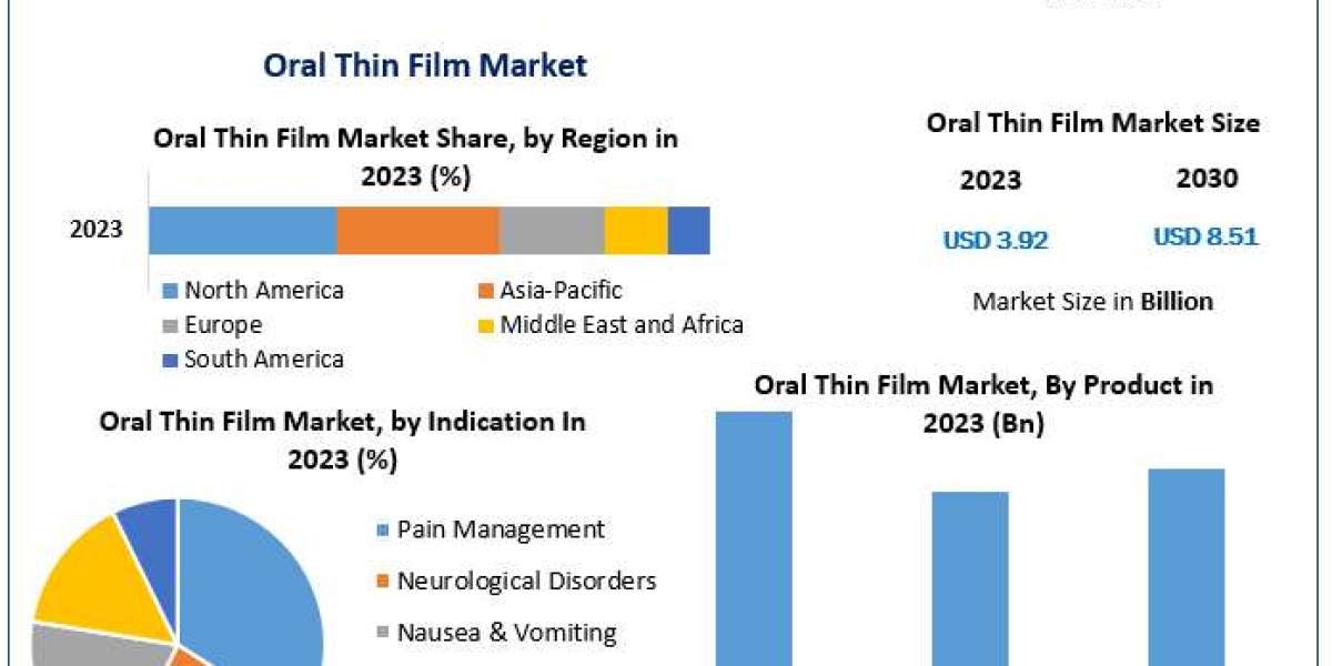 Oral Thin Film Market Growth at a Robust CAGR of 11.71%