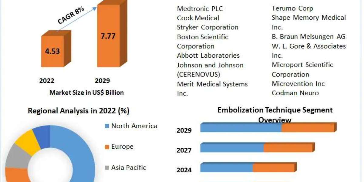 Vascular Embolization Market Trends: 8% CAGR Over Forecast Period