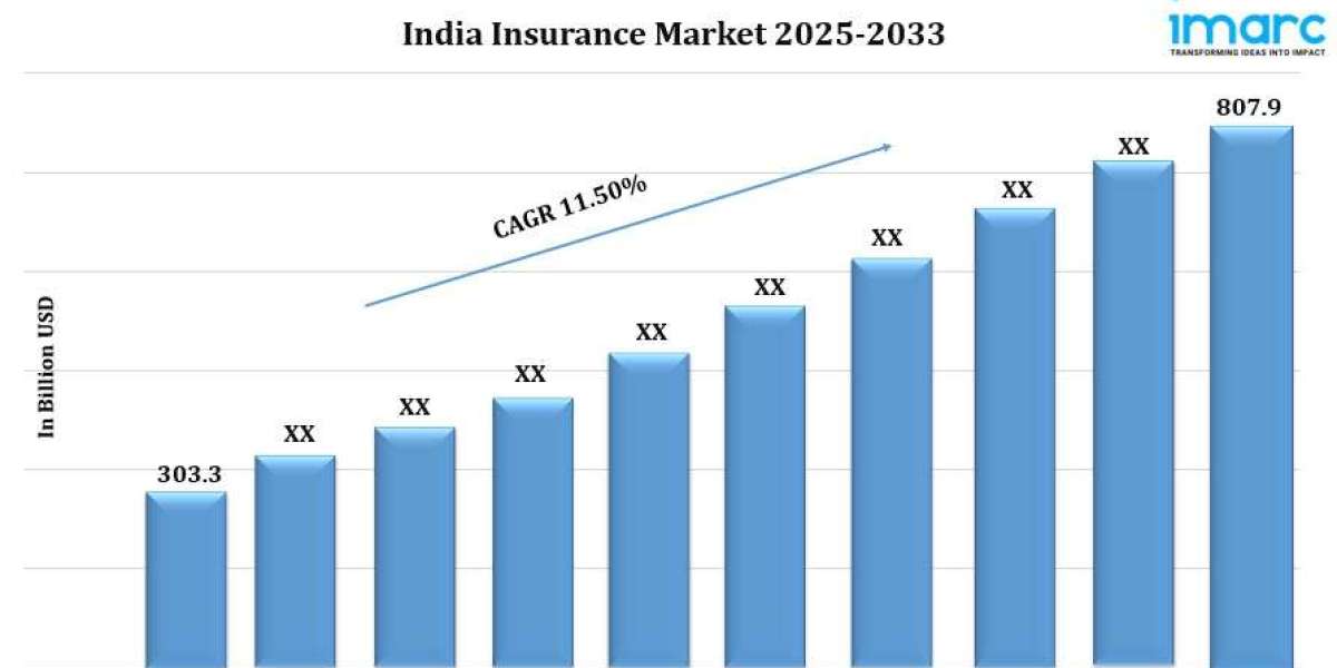 India Insurance Market Size, Share, Trends, Industry Analysis, Report 2025-2033