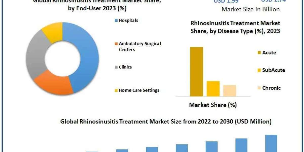 Rhinosinusitis Treatment Market New Opportunities, Future Trends And Forecast  2030