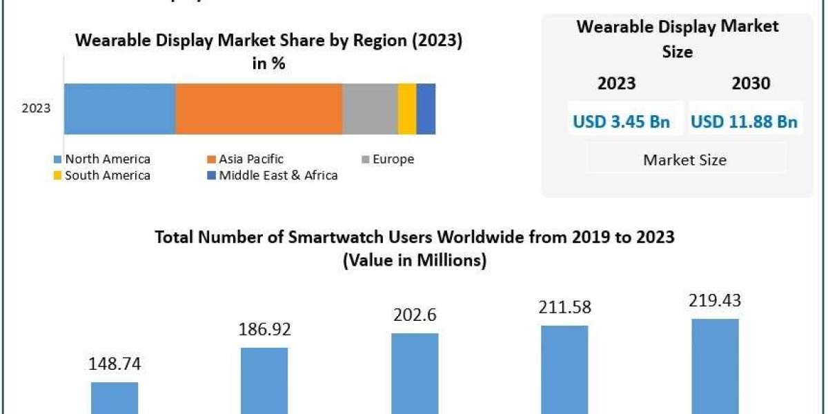 Wearable Display Market Share, Size, Trends Analysis And Forecast 2030