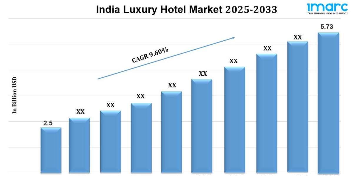 India Luxury Hotel Market Size, Share, Sales Analysis, Report to 2032