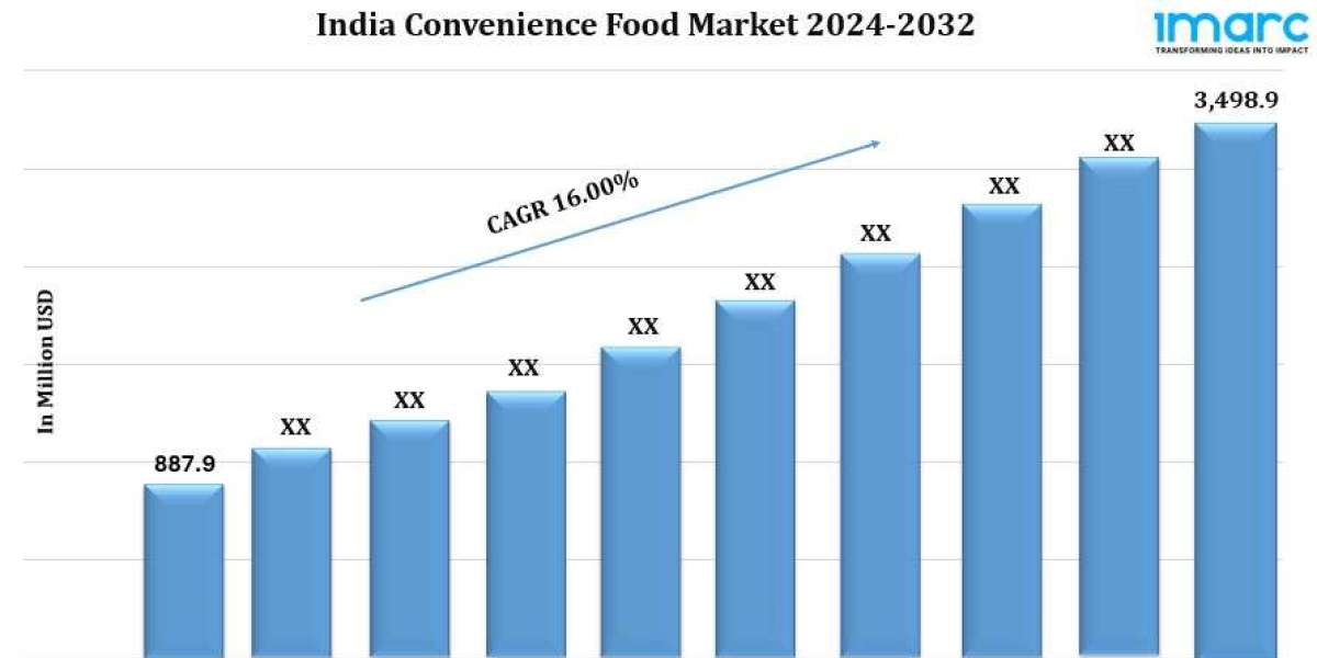 India Convenience Food Market  Share, Size, Trends, Industry Analysis, Report by 2032