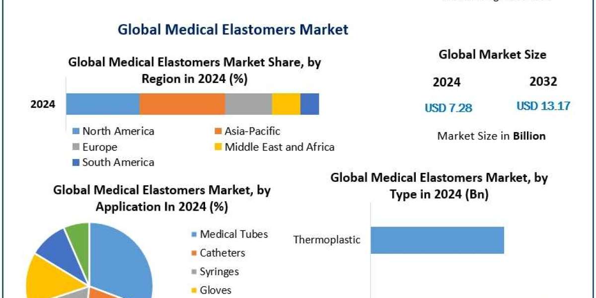 Global Medical Elastomers Market Forecast: USD 7.28 Billion in 2024 to USD 13.17 Billion by 2032