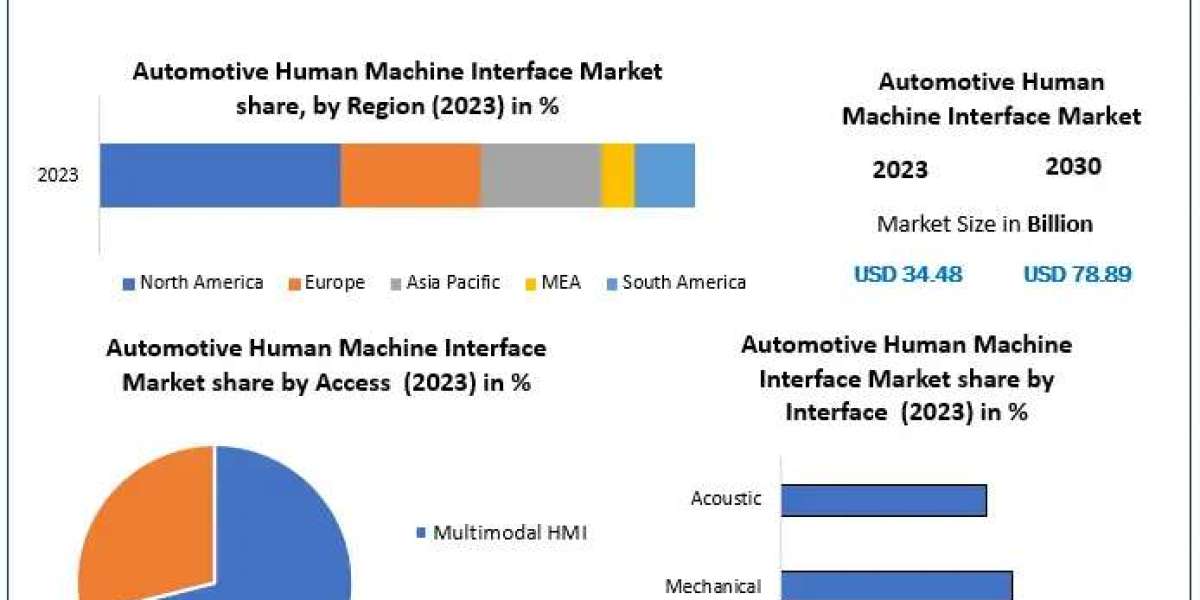 Automotive HMI Market to Surge from $34.48 Billion in 2023 to $78.89 Billion by 2030