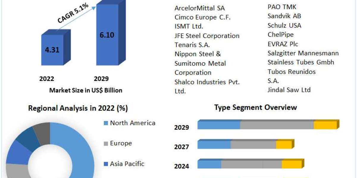 Hot Finished Seamless Pipes Market Future Growth, Industry Trends And Research Statistics