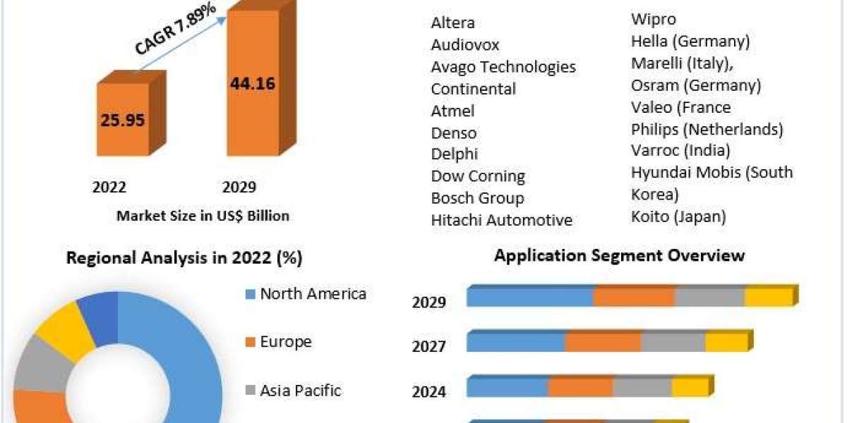 Automotive Electronics Market Size, Analysis,by  segments  And Top players