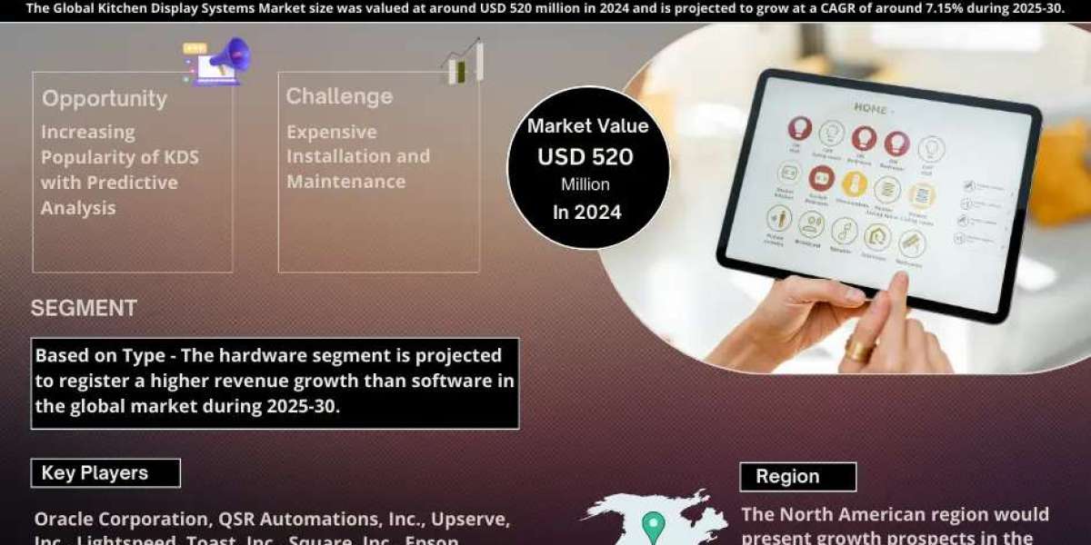 Kitchen Display Systems Market Overview: Driving Forces Behind Rapid Growth & Expansion