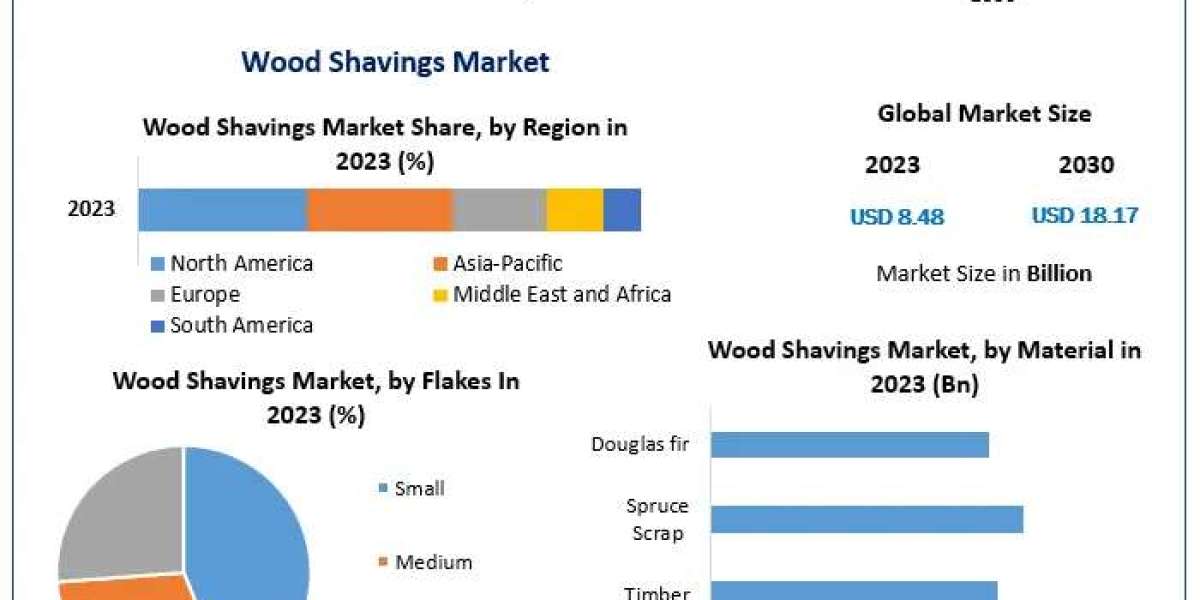 Wood Shavings Market Study, Magnitude, Major Catalysts, and Expected Changes