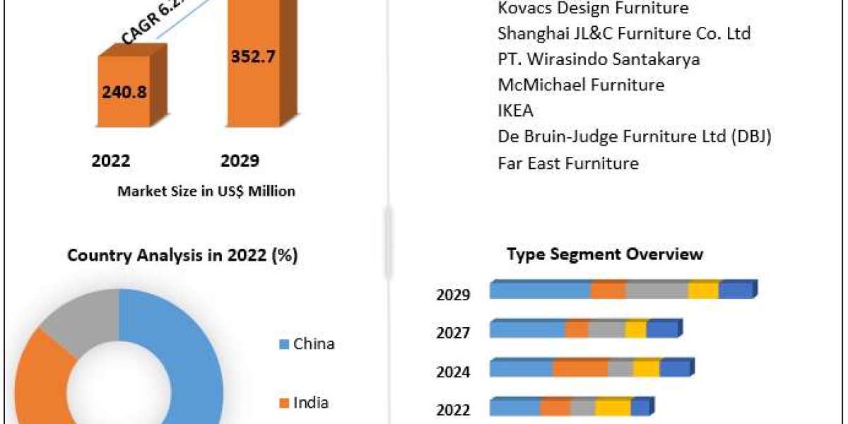 Asia Pacific Luxury Furniture Market Developments Status , Growth Factors and Forecast To, 2030