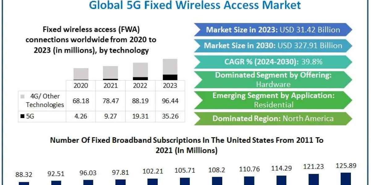 5G Fixed Wireless Access Market: Transforming Connectivity with 39.8% Growth