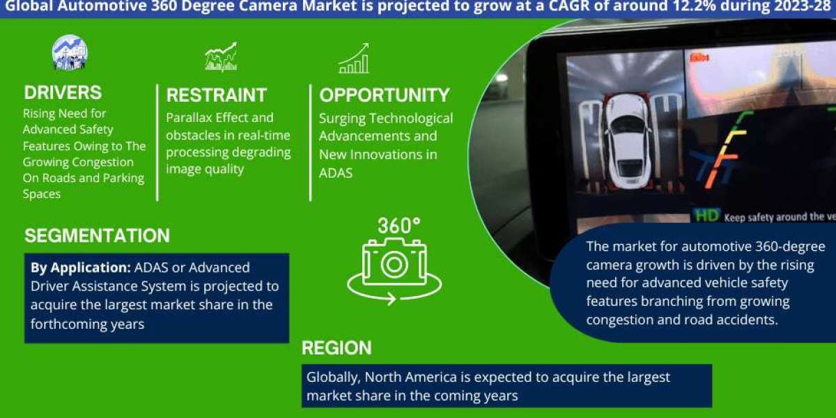 Innovations & Trends Within Automotive 360 Degree Camera Market: What is Expected During 2023- 2028